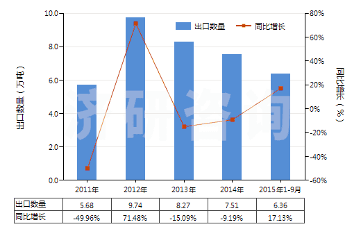 2011-2015年9月中國(guó)白水泥（不論是否人工著色）(HS25232100)出口量及增速統(tǒng)計(jì)